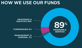 Chart of funds dispersal